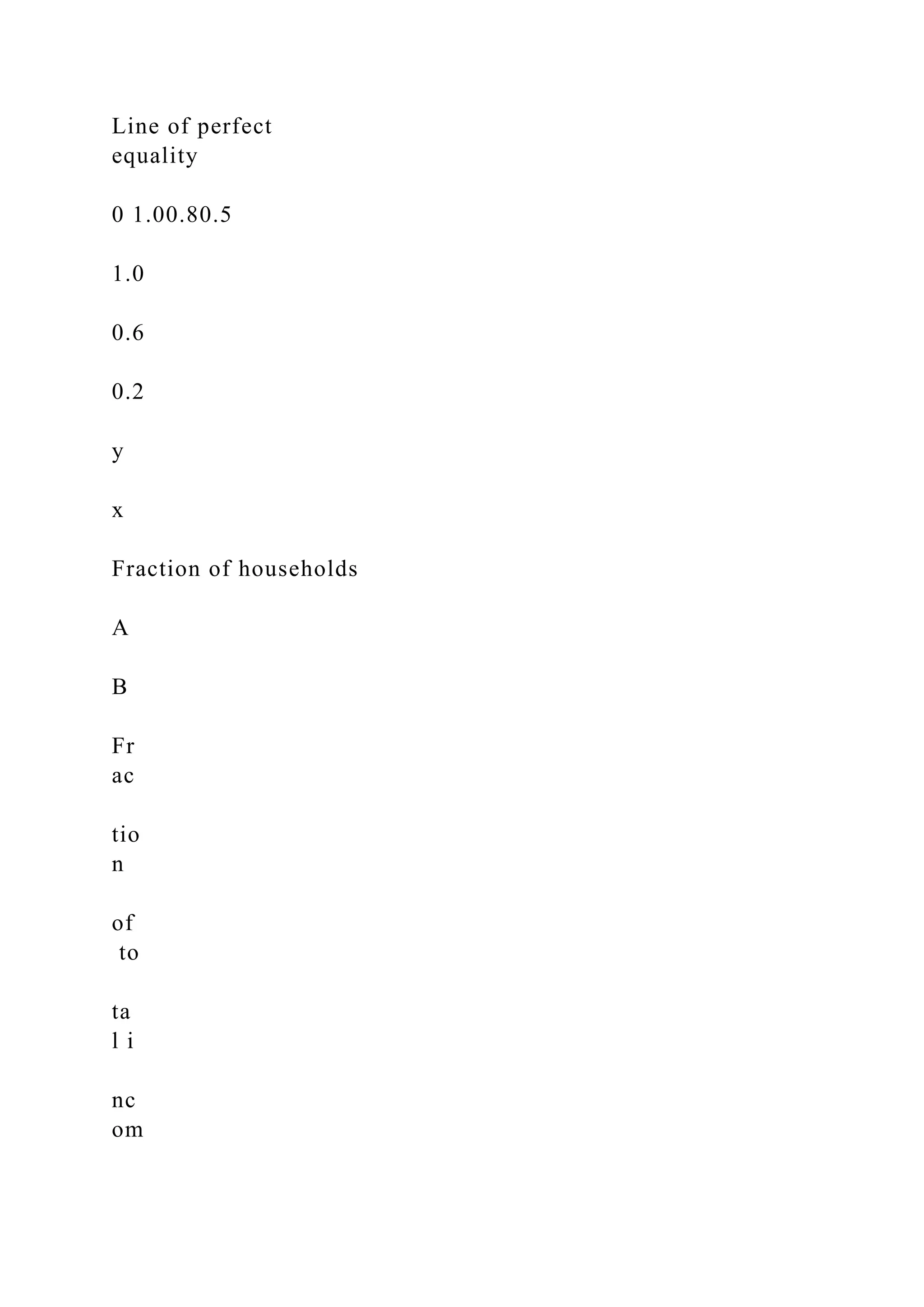 Line of perfect
equality
0 1.00.80.5
1.0
0.6
0.2
y
x
Fraction of households
A
B
Fr
ac
tio
n
of
to
ta
l i
nc
om
 