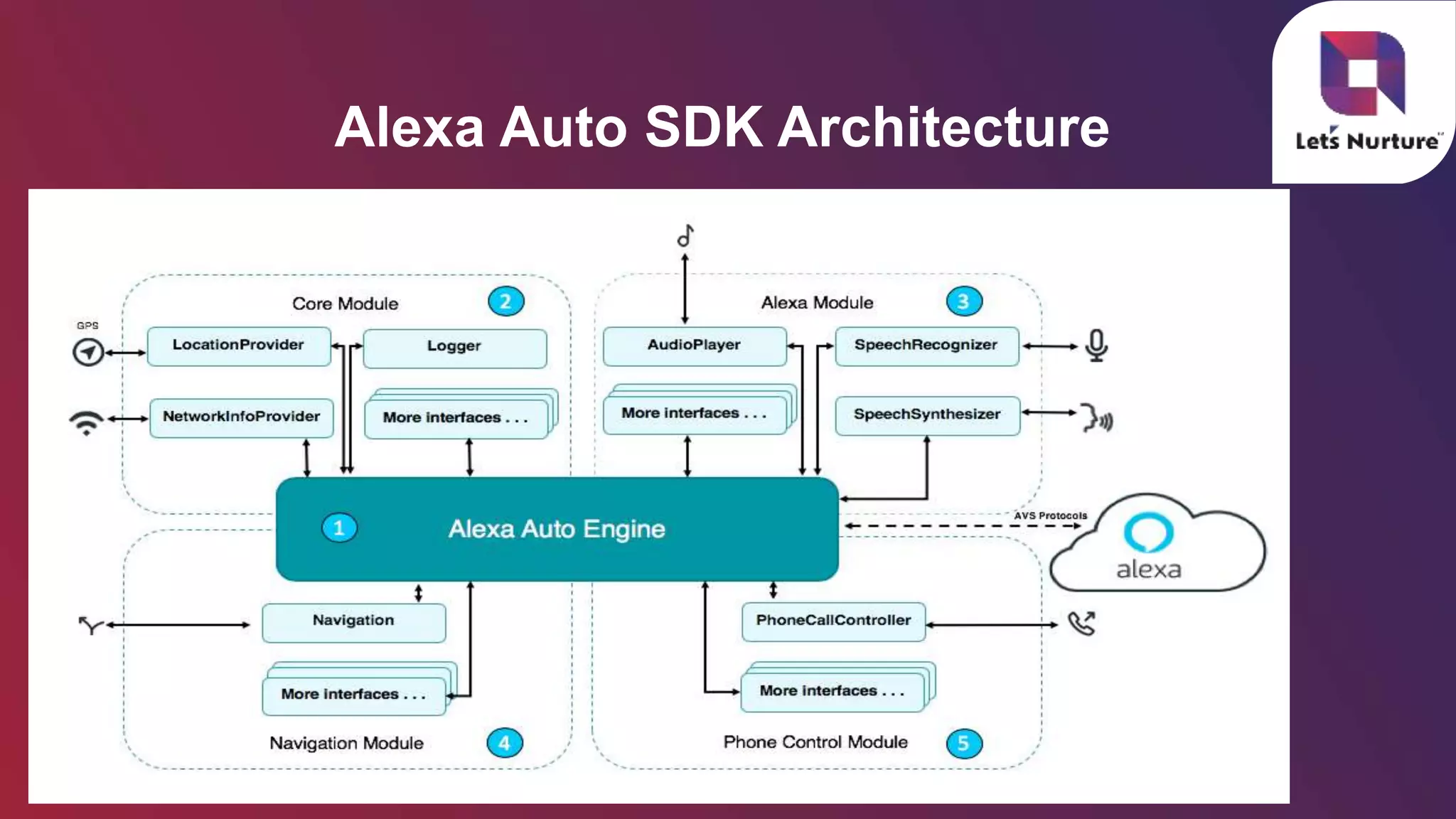 Alexa Auto SDK Architecture