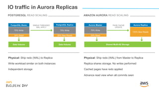 IO traffic in Aurora Replicas
PAGE CACHE
UPDATE
Aurora Master
30% Read
70% Write
Aurora Replica
100% New Reads
Shared Mult...