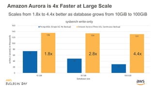 Amazon Aurora is 4x Faster at Large Scale
Scales from 1.8x to 4.4x better as database grows from 10GiB to 100GiB
74
49
30
...