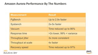 Amazon Aurora Performance By The Numbers
Measurement Result
PgBench Up to 2.9x faster
Sysbench 2x-5x faster
Vacuum Time re...
