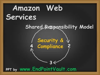 Amazon Web Services
Shared Responsibility Model
1

Security &
4 Compliance 2
3

PPT by

www.EndPointVault.com

 