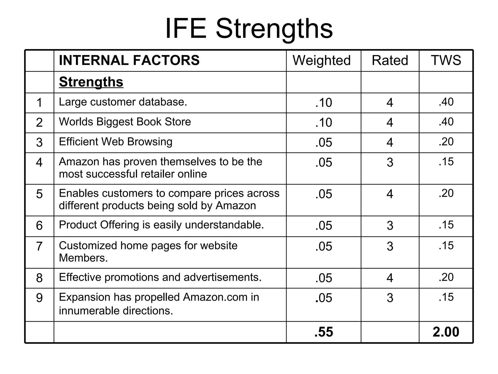 IFE Strengths .20 4 .05 Effective promotions and advertisements. 8 .15 3 . 05 Expansion has propelled Amazon.com in innumerable directions.   9 2.00 .55 .15 3 .05 Customized home pages for website Members. 7 .15 3 .05 Product Offering is easily understandable. 6 .20 4 .05 Enables customers to compare prices across different products being sold by Amazon  5 .15 3 .05 Amazon has proven themselves to be the most successful retailer online 4 .20 4 .05 Efficient Web Browsing 3 .40 4 .10 Worlds Biggest Book Store 2 .40 4 .10 Large customer database. 1 Strengths TWS Rated Weighted  INTERNAL FACTORS 