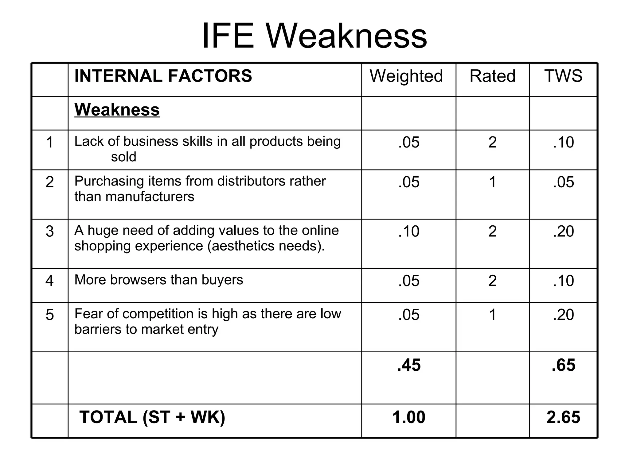 IFE Weakness .65 .45 2.65 1.00 TOTAL (ST + WK) .20 1 .05 Fear of competition is high as there are low barriers to market entry 5 .10 2 .05 More browsers than buyers 4 .20 2 .10 A huge need of adding values to the online shopping experience (aesthetics needs). 3 .05 1 .05 Purchasing items from distributors rather than manufacturers 2 .10 2 .05 Lack of business skills in all products being sold 1 Weakness TWS Rated Weighted  INTERNAL FACTORS 