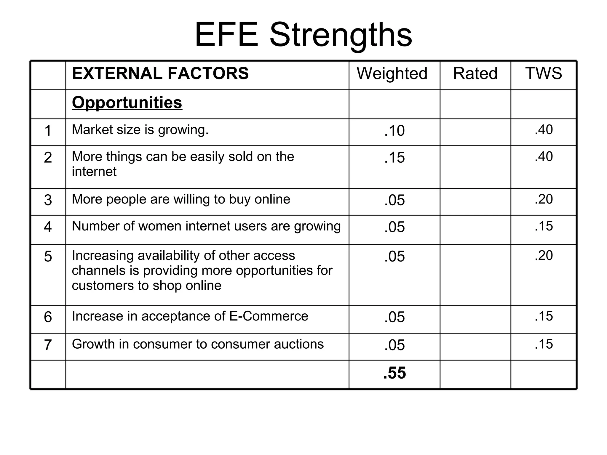 EFE Strengths .55 .15 .05 Growth in consumer to consumer auctions 7 .15 .05 Increase in acceptance of E-Commerce 6 .20 .05 Increasing availability of other access channels is providing more opportunities for customers to shop online 5 .15 .05 Number of women internet users are growing 4 .20 .05 More people are willing to buy online 3 .40 .15 More things can be easily sold on the internet 2 .40 .10 Market size is growing. 1 Opportunities TWS Rated Weighted  EXTERNAL FACTORS 