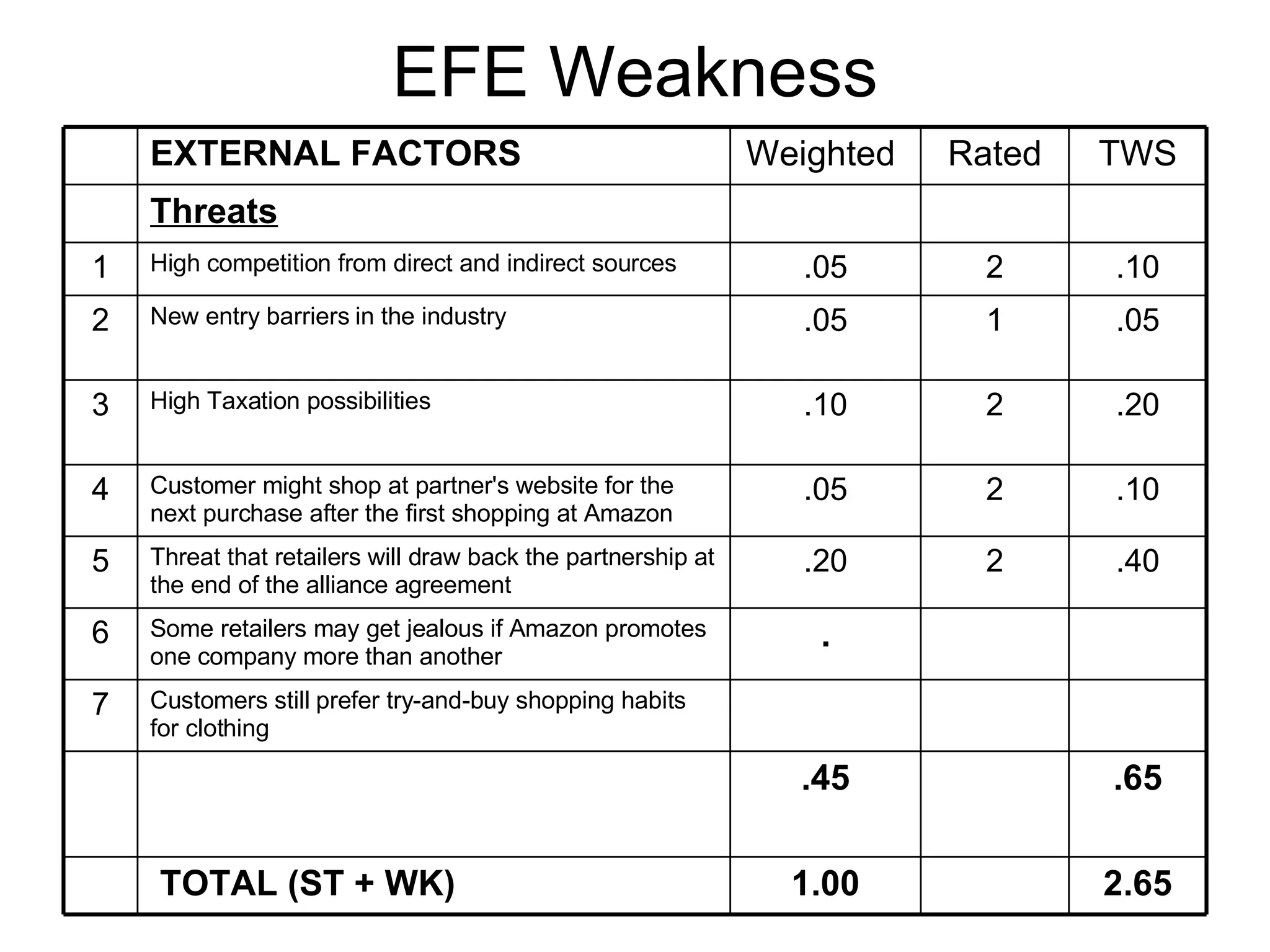 EFE Weakness . Some retailers may get jealous if Amazon promotes one company more than another 6 Customers still prefer try-and-buy shopping habits for clothing 7 .65 .45 2.65 1.00 TOTAL (ST + WK) .40 2 .20 Threat that retailers will draw back the partnership at the end of the alliance agreement 5 .10 2 .05 Customer might shop at partner's website for the next purchase after the first shopping at Amazon 4 .20 2 .10 High Taxation possibilities 3 .05 1 .05 New entry barriers in the industry 2 .10 2 .05 High competition from direct and indirect sources 1 Threats TWS Rated Weighted  EXTERNAL FACTORS 