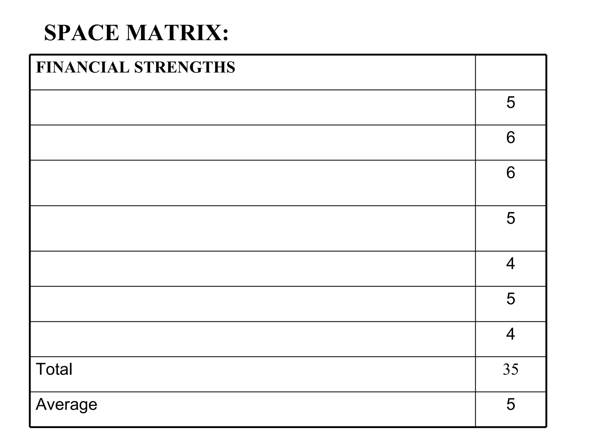 SPACE MATRIX: 5 Average 35 Total 4 5 4 5 6 6 5 FINANCIAL STRENGTHS 