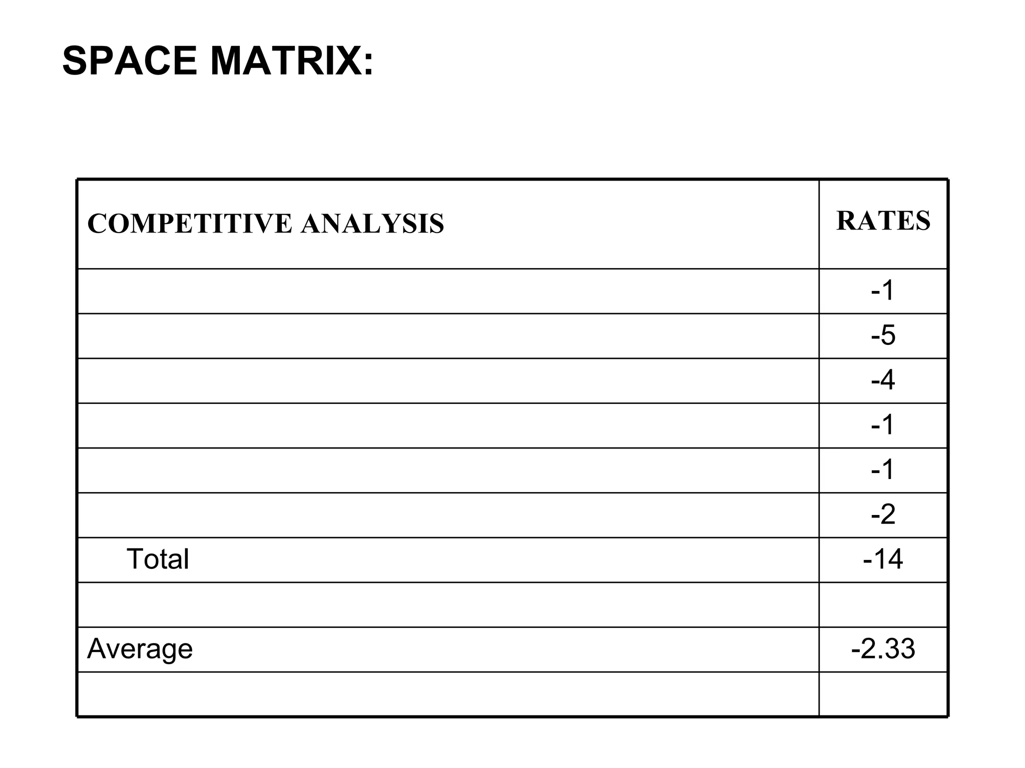 SPACE MATRIX: -2.33 Average -14 Total  -2 -1 -1 -4 -5 -1 RATES COMPETITIVE ANALYSIS 