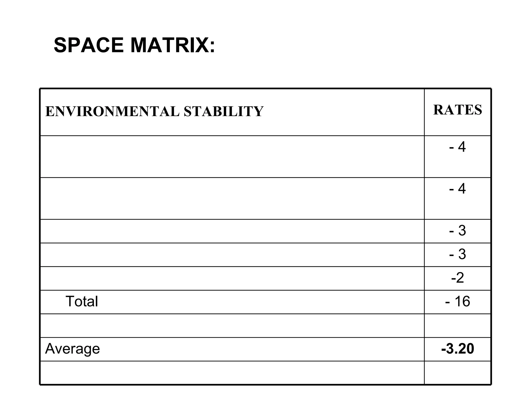 SPACE MATRIX: -3.20 Average - 16 Total  2 3 3 4 - 4 RATES ENVIRONMENTAL STABILITY 