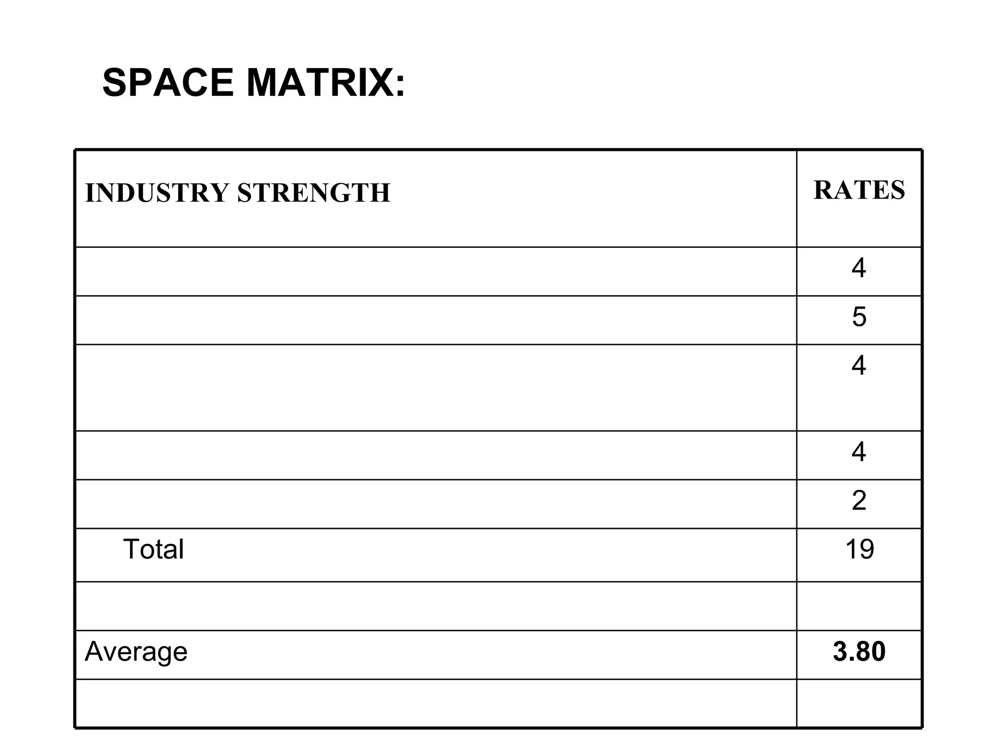 SPACE MATRIX: 3.80 Average 19 Total  2 4 4 5 4 RATES INDUSTRY STRENGTH 