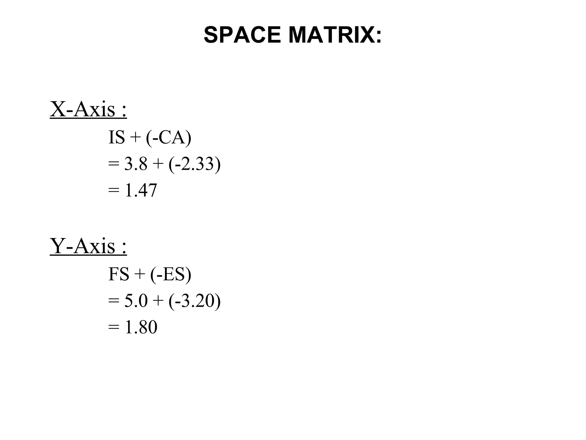 SPACE MATRIX: X-Axis : IS + (-CA)  = 3.8 + (-2.33) = 1.47 Y-Axis : FS + (-ES)  = 5.0 + (-3.20) = 1.80 