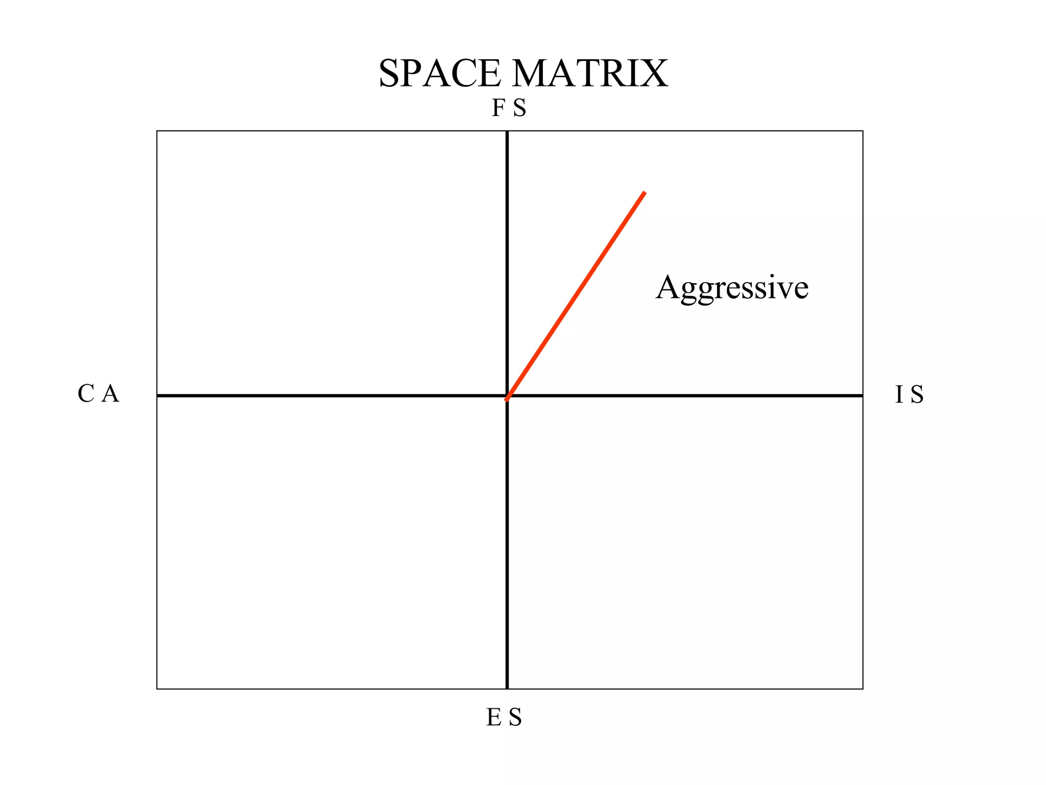 SPACE MATRIX I S C A F S E S Aggressive 