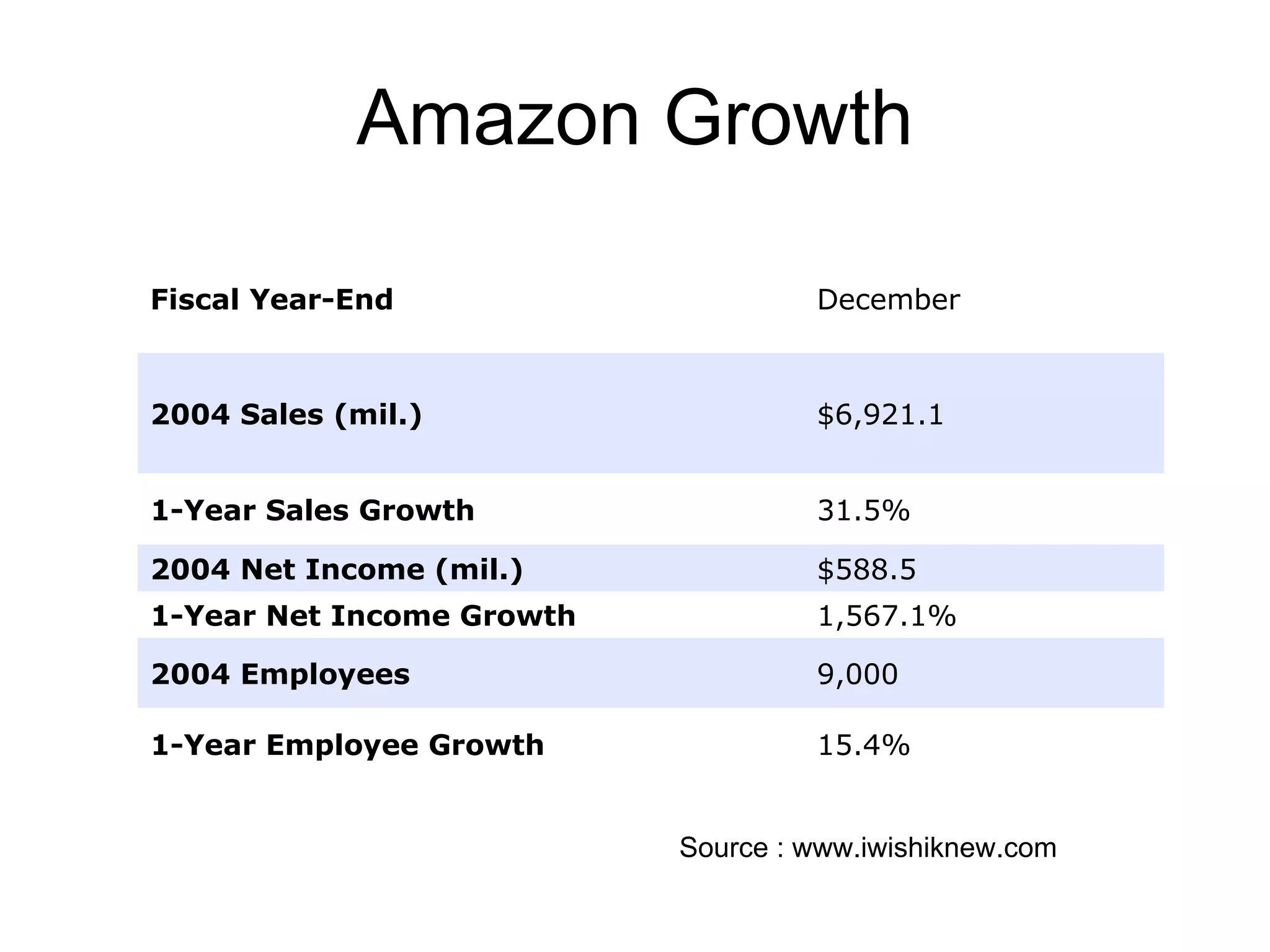 Amazon Growth Source : www.iwishiknew.com 15.4% 1-Year Employee Growth 9,000 2004 Employees 1,567.1% 1-Year Net Income Growth $588.5 2004 Net Income (mil.) 31.5% 1-Year Sales Growth $6,921.1 2004 Sales (mil.) December Fiscal Year-End 