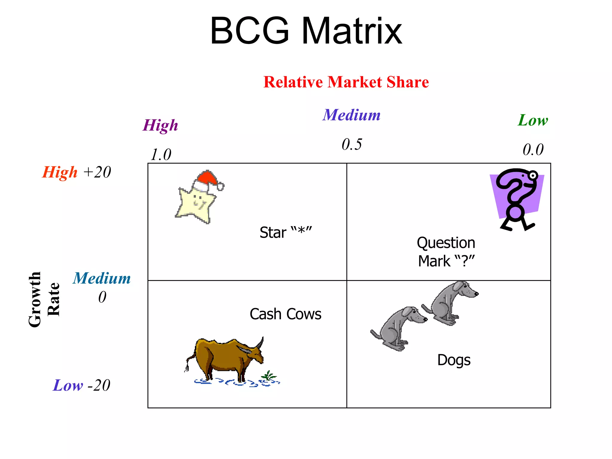 BCG Matrix Growth Rate Relative Market Share Low 0.0 High 1.0 Medium 0.5 High  +20 Low  -20 Medium  0 Question Mark “?” Star “*” Cash Cows Dogs 