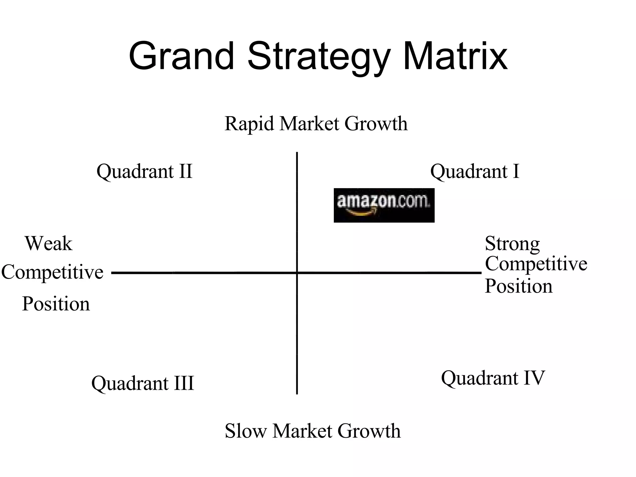 Grand Strategy Matrix Rapid Market Growth Quadrant II Quadrant I Weak Strong Competitive Competitive Position Position Quadrant III Quadrant IV Slow Market Growth 