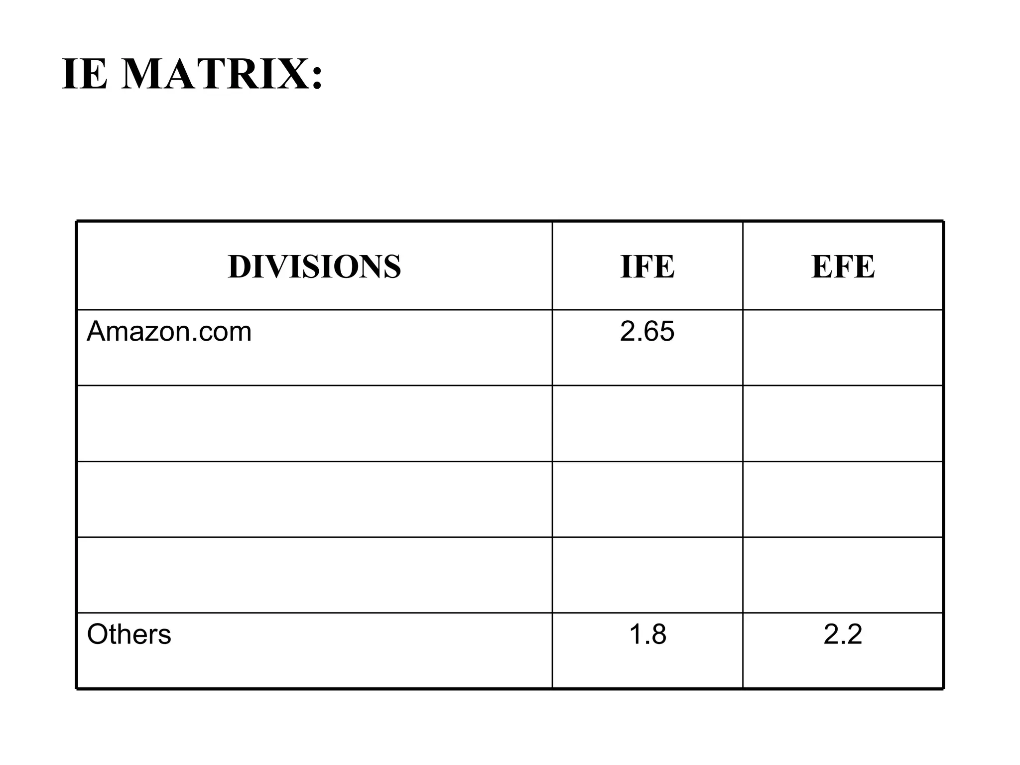 IE MATRIX: 2.2 1.8 Others 2.65 Amazon.com EFE IFE DIVISIONS 