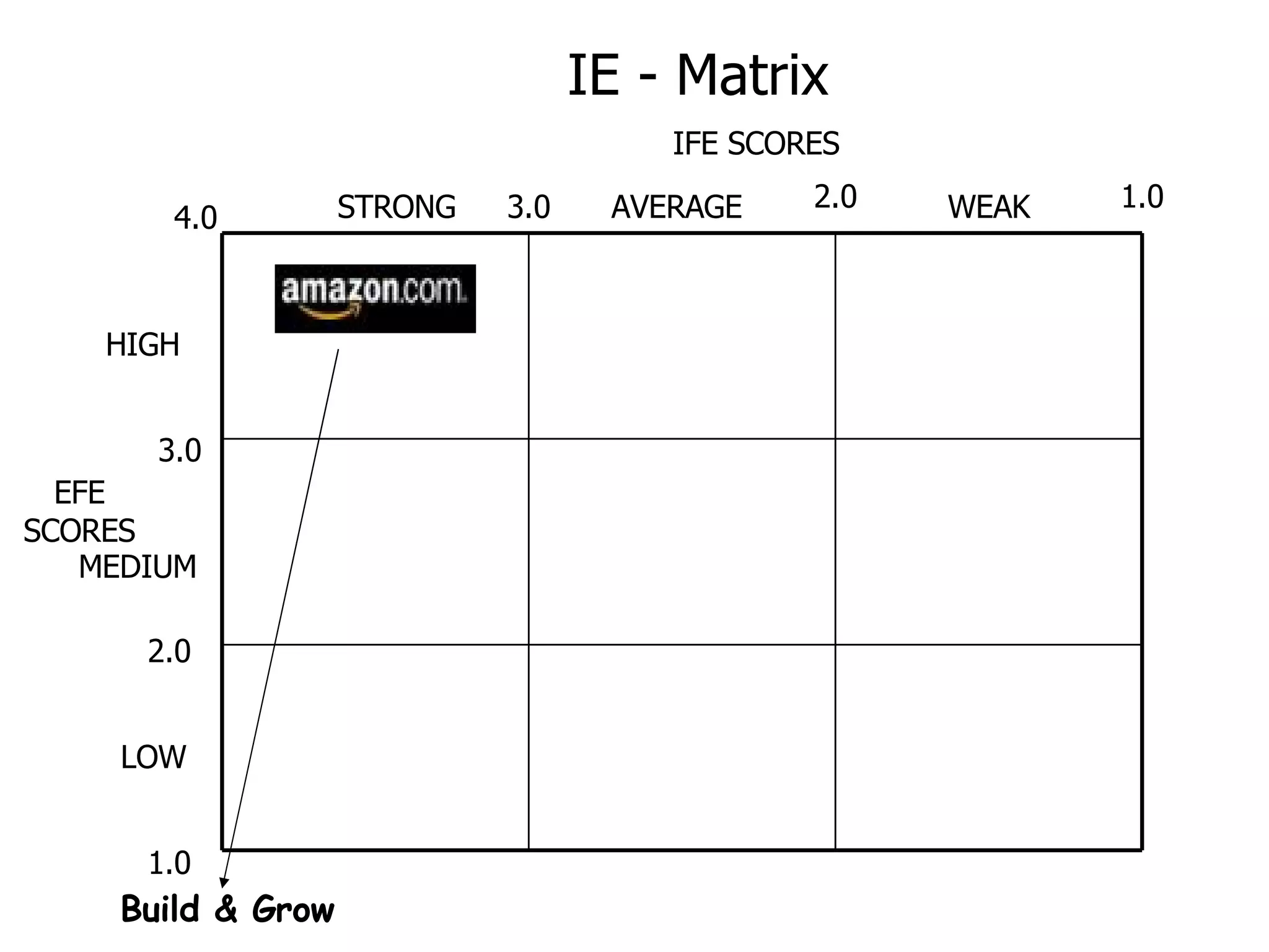 1.0 1.0 2.0 2.0 3.0 3.0 4.0 LOW WEAK MEDIUM HIGH AVERAGE STRONG EFE SCORES IFE SCORES Build & Grow IE - Matrix 