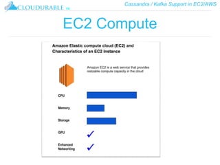 Cassandra / Kafka Support in EC2/AWS
™
EC2 Compute
 