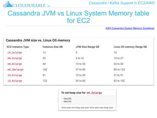Cassandra / Kafka Support in EC2/AWS
™
Cassandra JVM vs Linux System Memory table
for EC2
AWS Cassandra System Memory Guidelines
 