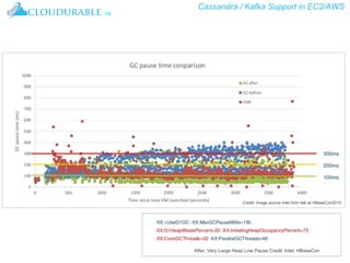Cassandra / Kafka Support in EC2/AWS
™
Credit: Image source Intel from talk at HBaseCon2015
After: Very Large Heap Low Pause Credit: Intel: HBaseCon
 