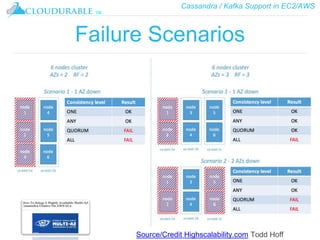 Cassandra / Kafka Support in EC2/AWS
™
Failure Scenarios
Source/Credit Highscalability.com Todd Hoff
 