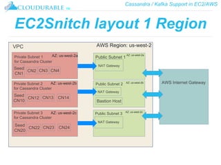 Cassandra / Kafka Support in EC2/AWS
™
EC2Snitch layout 1 Region
VPC
Private Subnet 1
for Cassandra Cluster
Public Subnet 1
AWS Internet GatewayPrivate Subnet 2
for Cassandra Cluster
Public Subnet 2
Private Subnet 3
for Cassandra Cluster
Public Subnet 3
NAT Gateway
NAT Gateway
NAT Gateway
Seed
CN1
CN2 CN3 CN4
Seed
CN10
CN12 CN13 CN14
Seed
CN20
CN22 CN23 CN24
Bastion Host
AWS Region: us-west-2
AZ: us-west-2a
AZ: us-west-2b
AZ: us-west-2c
AZ: us-west-2a
AZ: us-west-2b
AZ: us-west-2c
 