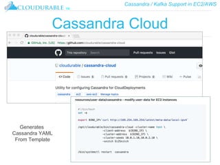 Cassandra / Kafka Support in EC2/AWS
™
Cassandra Cloud
Generates
Cassandra YAML
From Template
 