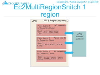 Cassandra / Kafka Support in EC2/AWS
™
Ec2MultiRegionSnitch 1
region
VPC
Public Subnet 1
for Cassandra Cluster
AWS
Internet
GatewayPublic Subnet 2
for Cassandra Cluster
Public Subnet 3
for Cassandra Cluster
Seed
CN1
CN2 CN3 CN4
Seed
CN10
CN12 CN13 CN14
Seed
CN20
CN22 CN23 CN24
AWS Region: us-west-2
AZ: us-west-2a
AZ: us-west-2b
AZ: us-west-2c
 