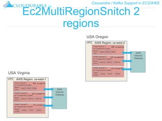 Cassandra / Kafka Support in EC2/AWS
™
Ec2MultiRegionSnitch 2
regions
VPC
Public Subnet 1
for Cassandra Cluster
AWS
Internet
Gateway
Public Subnet 2
for Cassandra Cluster
Public Subnet 3
for Cassandra Cluster
Seed
CN1
CN2 CN3 CN4
Seed
CN10
CN12 CN13 CN14
Seed
CN20
CN22 CN23 CN24
AWS Region: us-west-2
AZ: us-west-2a
AZ: us-west-2b
AZ: us-west-2c
VPC
Public Subnet 1
for Cassandra Cluster
AWS
Internet
Gateway
Public Subnet 2
for Cassandra Cluster
Public Subnet 3
for Cassandra Cluster
Seed
CN1
CN2 CN3 CN4
Seed
CN10
CN12 CN13 CN14
Seed
CN20
CN22 CN23 CN24
AWS Region: us-east-1
AZ: us-east-1a
AZ: us-east-1b
AZ: us-east-c
USA Virginia
USA Oregon
 