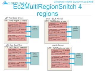 Cassandra / Kafka Support in EC2/AWS
™
Ec2MultiRegionSnitch 4
regions
VPC
Public Subnet 1
for Cassandra Cluster
AWS
Internet
Gateway
Public Subnet 2
for Cassandra Cluster
Public Subnet 3
for Cassandra Cluster
Seed
CN1
CN2 CN3 CN4
Seed
CN10
CN12 CN13 CN14
Seed
CN20
CN22 CN23 CN24
AWS Region: us-west-2
AZ: us-west-2a
AZ: us-west-2b
AZ: us-west-2c
VPC
Public Subnet 1
for Cassandra Cluster
AWS
Internet
Gateway
Public Subnet 2
for Cassandra Cluster
Public Subnet 3
for Cassandra Cluster
Seed
CN1
CN2 CN3 CN4
Seed
CN10
CN12 CN13 CN14
Seed
CN20
CN22 CN23 CN24
AWS Region: us-east-2
AZ: us-east-2a
AZ: us-east-2b
AZ: us-east-2c
USA East Coast Ohio
USA West Coast Oregon
VPC
Public Subnet 1
for Cassandra Cluster
AWS
Internet
Gateway
Public Subnet 2
for Cassandra Cluster
Public Subnet 3
for Cassandra Cluster
Seed
CN1
CN2 CN3 CN4
Seed
CN10
CN12 CN13 CN14
Seed
CN20
CN22 CN23 CN24
AWS Region: sa-east-1
AZ: sa-east-1a
AZ: sa-east-1b
AZ: sa-east-c
Brazil – South America
VPC
Public Subnet 1
for Cassandra Cluster
AWS
Internet
Gateway
Public Subnet 2
for Cassandra Cluster
Public Subnet 3
for Cassandra Cluster
Seed
CN1
CN2 CN3 CN4
Seed
CN10
CN12 CN13 CN14
Seed
CN20
CN22 CN23 CN24
AWS Region: eu-west-1
AZ: eu-west-1a
AZ: eu-west-1b
AZ: eu-west-1c
Ireland - Europe
 