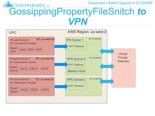 Cassandra / Kafka Support in EC2/AWS
™
GossippingPropertyFileSnitch to
VPN
VPC
Private Subnet 1
for Cassandra Cluster
VPN Subnet 1
Virtual
Private
Gateway
Private Subnet 2
for Cassandra Cluster
VPN Subnet 2
Private Subnet 3
for Cassandra Cluster
VPN Subnet 3
NAT Gateway
NAT Gateway
NAT Gateway
Seed
CN1
CN2 CN3 CN4
Seed
CN10
CN12 CN13 CN14
Seed
CN20
CN22 CN23 CN24
Bastion Host
AWS Region: us-west-2
AZ: us-west-2a
AZ: us-west-2b
AZ: us-west-2c
AZ: us-west-2a
AZ: us-west-2b
AZ: us-west-2a
 