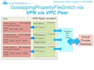 Cassandra / Kafka Support in EC2/AWS
™
GossippingPropertyFileSnitch via
VPN via VPC Peer
VPC
Private Subnet 1
for Cassandra Cluster
VPN Subnet 1
Company
VPC
For
VPN
Private Subnet 2
for Cassandra Cluster
VPN Subnet 2
Private Subnet 3
for Cassandra Cluster
VPN Subnet 3
NAT Gateway
NAT Gateway
NAT Gateway
Seed
CN1
CN2 CN3 CN4
Seed
CN10
CN12 CN13 CN14
Seed
CN20
CN22 CN23 CN24
Bastion Host
AWS Region: us-west-2
AZ: us-west-2a
AZ: us-west-2b
AZ: us-west-2c
AZ: us-west-2a
AZ: us-west-2b
AZ: us-west-2a
Virtual
Private
Gateway
VPC
Peering
 