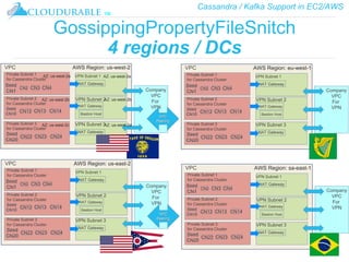 Cassandra / Kafka Support in EC2/AWS
™
GossippingPropertyFileSnitch
4 regions / DCs
VPC
Private Subnet 1
for Cassandra Cluster
VPN Subnet 1
Company
VPC
For
VPN
Private Subnet 2
for Cassandra Cluster
VPN Subnet 2
Private Subnet 3
for Cassandra Cluster
VPN Subnet 3
NAT Gateway
NAT Gateway
NAT Gateway
Seed
CN1
CN2 CN3 CN4
Seed
CN10
CN12 CN13 CN14
Seed
CN20
CN22 CN23 CN24
Bastion Host
AWS Region: us-west-2
AZ: us-west-2a
AZ: us-west-2b
AZ: us-west-2c
AZ: us-west-2a
AZ: us-west-2b
AZ: us-west-2a
VPC
Peering
VPC
Private Subnet 1
for Cassandra Cluster
VPN Subnet 1
Company
VPC
For
VPN
Private Subnet 2
for Cassandra Cluster
VPN Subnet 2
Private Subnet 3
for Cassandra Cluster
VPN Subnet 3
NAT Gateway
NAT Gateway
NAT Gateway
Seed
CN1
CN2 CN3 CN4
Seed
CN10
CN12 CN13 CN14
Seed
CN20
CN22 CN23 CN24
Bastion Host
AWS Region: us-east-2
VPC
Peering
VPC
Private Subnet 1
for Cassandra Cluster
VPN Subnet 1
Company
VPC
For
VPN
Private Subnet 2
for Cassandra Cluster
VPN Subnet 2
Private Subnet 3
for Cassandra Cluster
VPN Subnet 3
NAT Gateway
NAT Gateway
NAT Gateway
Seed
CN1
CN2 CN3 CN4
Seed
CN10
CN12 CN13 CN14
Seed
CN20
CN22 CN23 CN24
Bastion Host
AWS Region: eu-west-1
VPC
Private Subnet 1
for Cassandra Cluster
VPN Subnet 1
Company
VPC
For
VPN
Private Subnet 2
for Cassandra Cluster
VPN Subnet 2
Private Subnet 3
for Cassandra Cluster
VPN Subnet 3
NAT Gateway
NAT Gateway
NAT Gateway
Seed
CN1
CN2 CN3 CN4
Seed
CN10
CN12 CN13 CN14
Seed
CN20
CN22 CN23 CN24
Bastion Host
AWS Region: sa-east-1
 