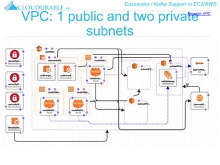 Cassandra / Kafka Support in EC2/AWS
™
VPC: 1 public and two private
subnets
Amazon VPC
 