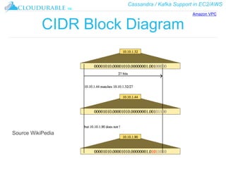 Cassandra / Kafka Support in EC2/AWS
™
CIDR Block Diagram
Amazon VPC
Source WikiPedia
 