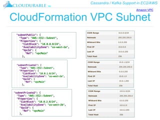 Cassandra / Kafka Support in EC2/AWS
™
CloudFormation VPC Subnet
Amazon VPC
 