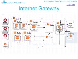Cassandra / Kafka Support in EC2/AWS
™
Internet Gateway
Amazon VPC
 