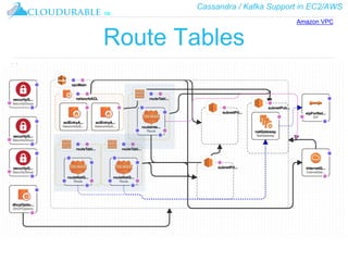 Cassandra / Kafka Support in EC2/AWS
™
Route Tables
Amazon VPC
 
