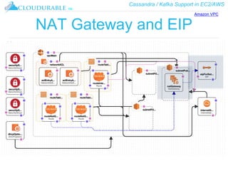 Cassandra / Kafka Support in EC2/AWS
™
NAT Gateway and EIP
Amazon VPC
 