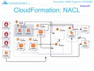 Cassandra / Kafka Support in EC2/AWS
™
CloudFormation: NACL
Amazon VPC
 