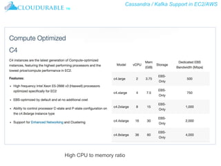 Cassandra / Kafka Support in EC2/AWS
™
High CPU to memory ratio
 