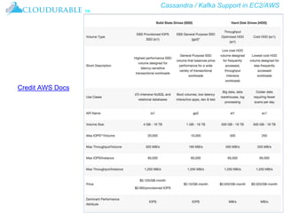 Cassandra / Kafka Support in EC2/AWS
™
Credit AWS Docs
 