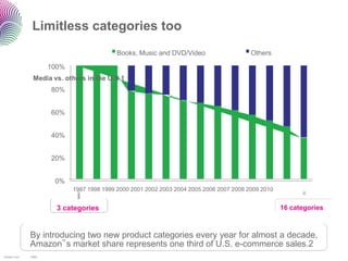 Limitless categories too
                                           Books, Music and DVD/Video                    Others

                     100%
               Media vs. others in the U.S.1
                     80%


                     60%


                     40%


                     20%


                      0%
                            1997 1998 1999 2000 2001 2002 2003 2004 2005 2006 2007 2008 2009 2010


                       3 categories                                                                 16 categories



              By introducing two new product categories every year for almost a decade,
              Amazon‟s market share represents one third of U.S. e-commerce sales.2
1Amazon.com   2RBC
 