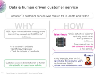 Data & human driven customer service

                    Amazon‟s customer service was ranked #1 in 20091 and 20112



                          WHY
            1996: “If you make customers unhappy on the
                                                                                         HOW
              Internet, they can each tell 6,000 friends”                      Machines       “We do 90% of our customer
                                       Jeff Bezos                                                 service by e-mail rather
                                                                                                       than by telephone”
                                                                                                               Jeff Bezos
                                                                                                    Amazon developed its
                  • Fix customer‟s problems                                                       own software to manage
                  • Identify recurring issues                                                              e-mail centers.
                  • Track the behavior of merchants

                                                                                                                  Human
                                                                               Every employee, even the CEO,
                                                                               spends two days every two years
            Customer service is the only human-to-human                        on the service desk to
               interaction for an e-commerce website.                          answer calls and help customers.


1Customer
            Service Champs From BusinessWeek 22011 Temkin Experience Ratings
 