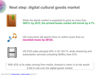 Next step: digital cultural goods market


                                         While the ebook market is expected to grow by more than
                                         300%1 by 2015, the printed books market will shrink by 4.7%




                                         US consumers will spend more on online music than on
                                         recorded music by 20122.



                                         US DVD sales plunged 20% in Q1 20113, while streaming and
                                         subscription services (including Netflix) rose 33%.



             With 43% of its sales coming from media, Amazon’s vision is at risk would
                              it fail to rule over the digital goods market.

Sales forecast from 1Goldman Sachs, 2Strategy Analytics, 3DEG (2011)
 
