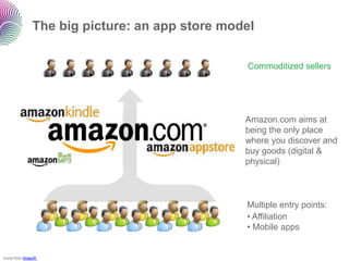 The big picture: an app store model

                                                 Commoditized sellers




                                                 Amazon.com aims at
                                                 being the only place
                                                 where you discover and
                                                 buy goods (digital &
                                                 physical)



                                                 Multiple entry points:
                                                 • Affiliation
                                                 • Mobile apps


Icons from Ahasoft.
 