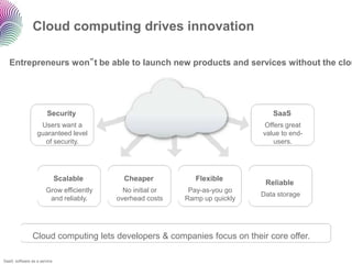 Cloud computing drives innovation

   Entrepreneurs won‟t be able to launch new products and services without the clou




                        Security                                                 SaaS
                   Users want a                                                Offers great
                  guaranteed level                                            value to end-
                    of security.                                                  users.




                              Scalable      Cheaper            Flexible
                                                                               Reliable
                       Grow efficiently     No initial or    Pay-as-you go
                                                                              Data storage
                        and reliably.     overhead costs    Ramp up quickly




                Cloud computing lets developers & companies focus on their core offer.

SaaS: software as a service
 