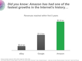 Did you know: Amazon has had one of the
                fastest growths in the Internet’s history…

                                                       Revenues reached within first 5 years

                                                                                                                                      $2,8 bn




                                                                                        $1,5 bn




                                         $0,4 bn



                                            eBay                                        Google                                       Amazon

Amazon and eBay results from 1995 to 2000, Google from 1998 to 2003.
Even though Zynga and Groupon appear to have an even quicker growth, they haven‟t been compared because 1 - sales have not been officially disclosed 2- they haven‟t reach their fifth year
 