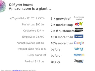 Did you know:
                Amazon.com is a giant…

                                                                                              E-commerce
                  Y/Y growth for Q1 2011 +38%                                3 × growth of       market

                                           Market cap $90 bn                 2 × market cap
                                              Customers 137 m                2 × # customers
                                            Employees 33,700                 15 × more than
                                Annual revenue $34 bn                        16% more than
                                   Internet traffic rank 16th                before
                                                       Retail brand 1st      before
                                                 Paid out $1.2 bn            to buy

Source: Amazon.com, Alexa, Brandz. Market capitalization as of April 2011.
 