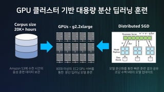 S A
8 B
2 0 M3
S E
Corpus size
20K+ hours
GPUs - g2.2xlarge
B A G P
U C B S
Distributed SGD
 
